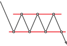การวิเคราะห์ทางเทคนิค: กราฟรูปแบบสี่เหลี่ยมผืนผ้า (Rectangle)
