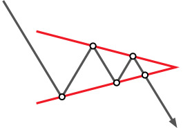 การวิเคราะห์ทางเทคนิค: กราฟรูปแบบสามเหลี่ยม(Triangle)
